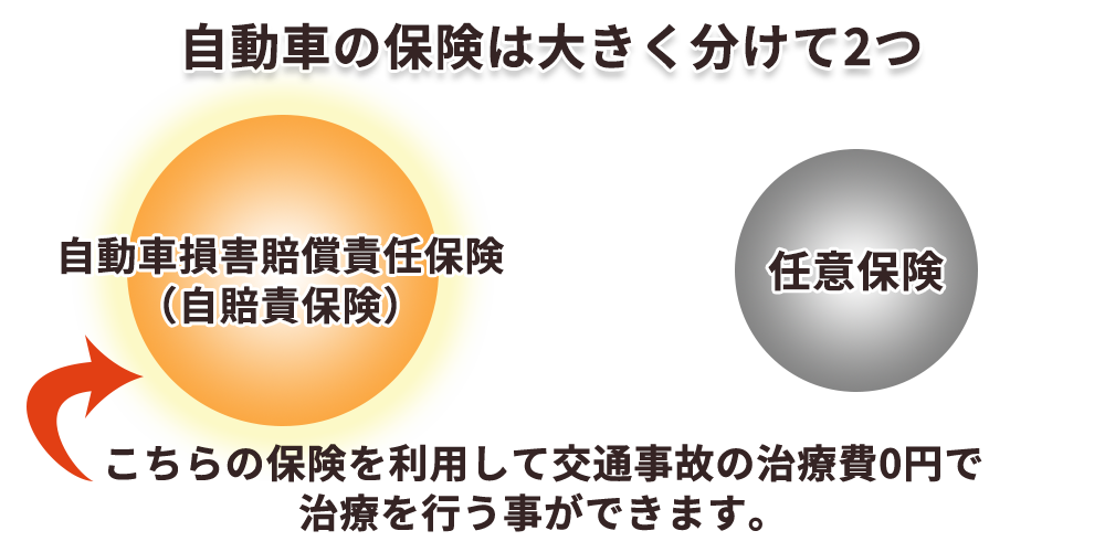 車の保険は大きく分けて2つあります